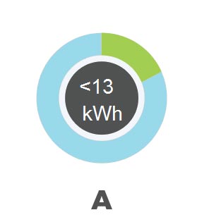 Prosječna potrošnja u kWh po danu za kuću od 100 metara kvadratnih
