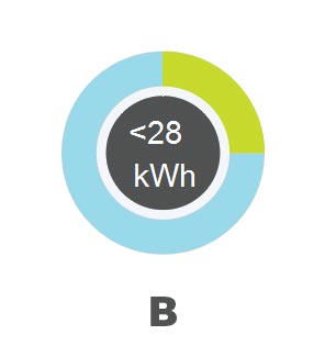 Prosječna potrošnja u kWh po danu za kuću od 100 metara kvadratnih