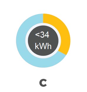 Prosječna potrošnja u kWh po danu za kuću od 100 metara kvadratnih