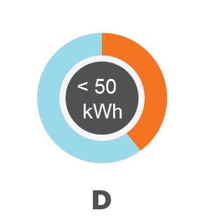 Prosječna potrošnja u kWh po danu za kuću od 100 metara kvadratnih