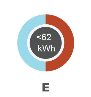 Prosječna potrošnja u kWh po danu za kuću od 100 metara kvadratnih