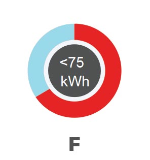 Prosječna potrošnja u kWh po danu za kuću od 100 metara kvadratnih
