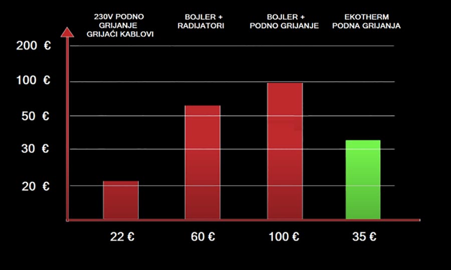 troškovi ugradnje pojedinih sustava grijanja