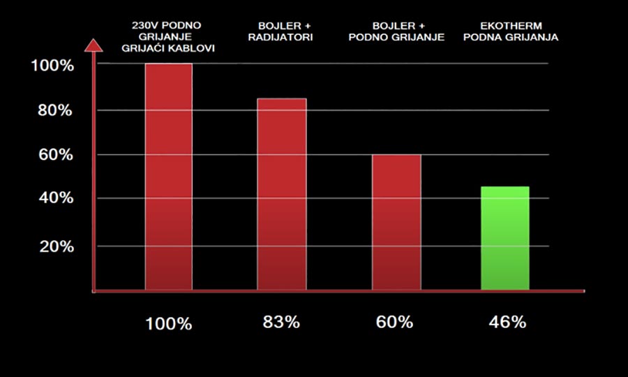 usporedba potrošnje energije kod različitih sustava grijanja