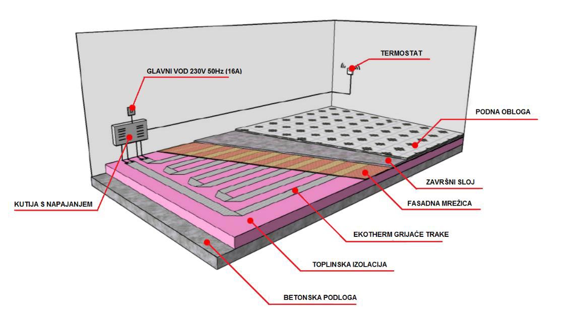 primjer ugradnje sustava podnog grijanja