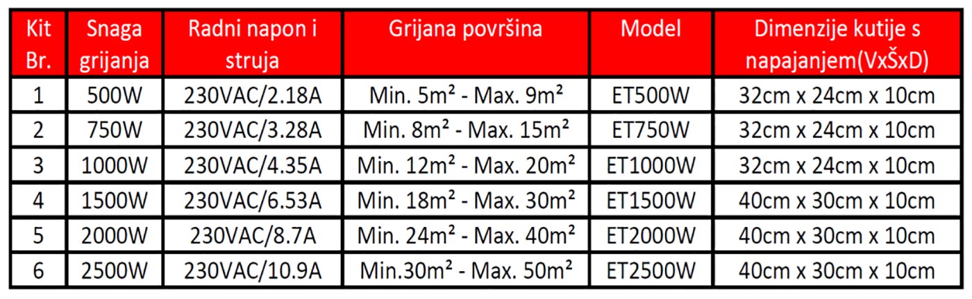 tablica - tehnički podaci i površina u m² koju ALU sustavi grijanja mogu grijati