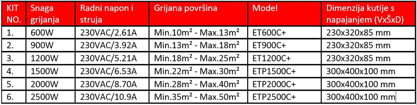 tablica - tehnički podaci i površina u m² koju CARBON sustavi grijanja mogu grijati